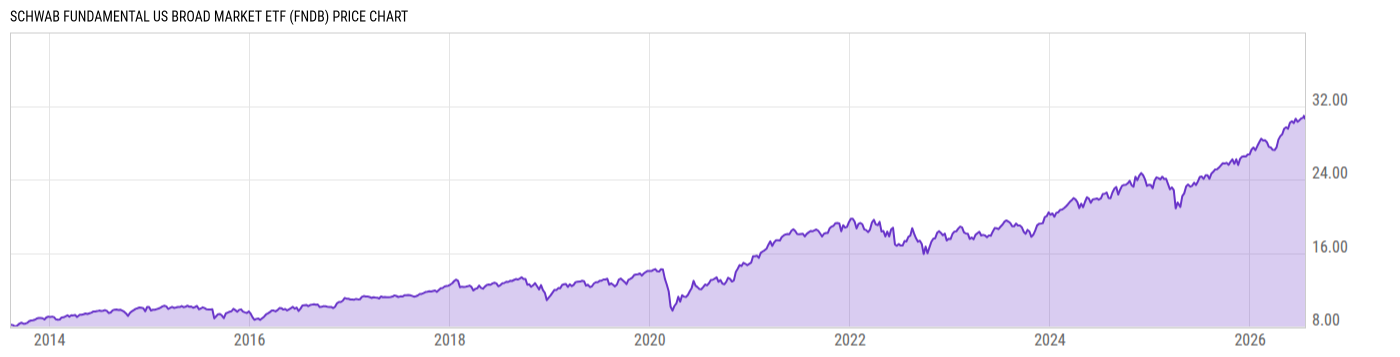 Price Chart
