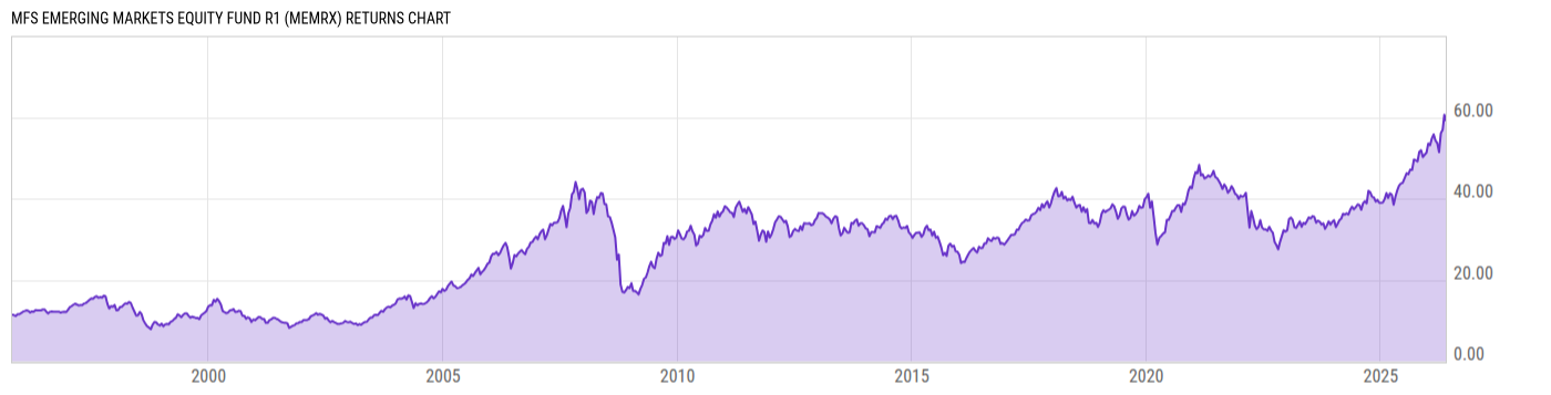Returns Chart