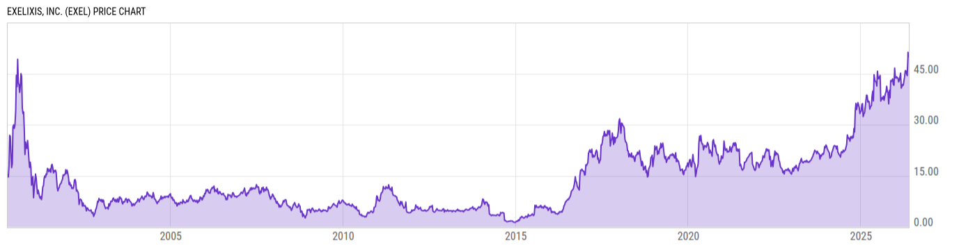 Price Chart