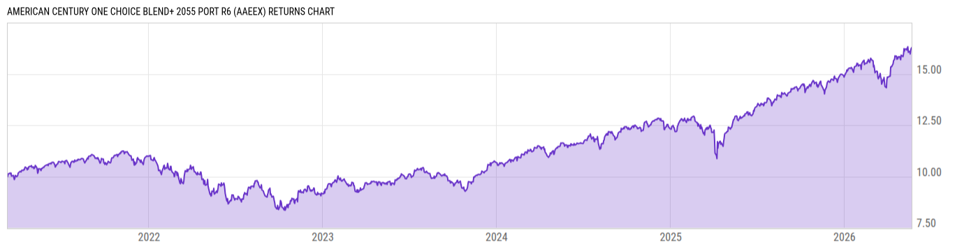Returns Chart
