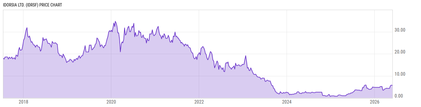 Price Chart