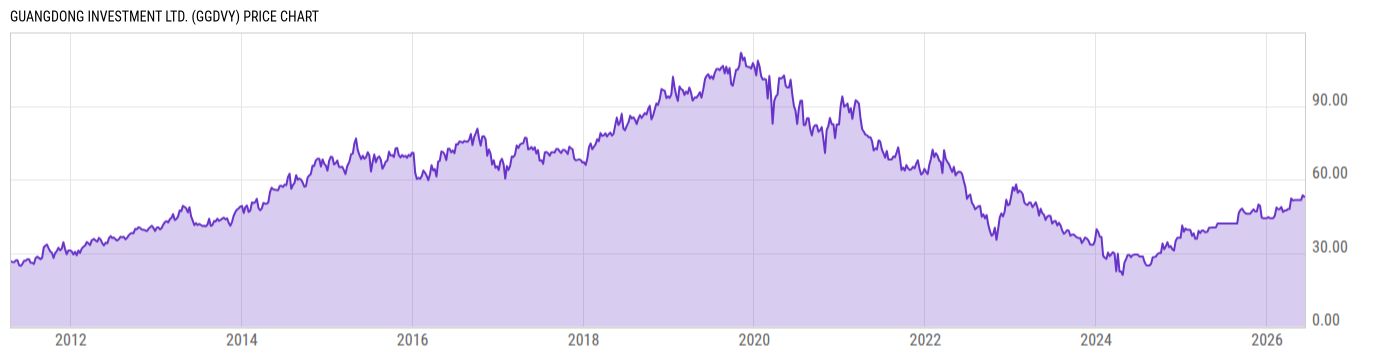 Price Chart