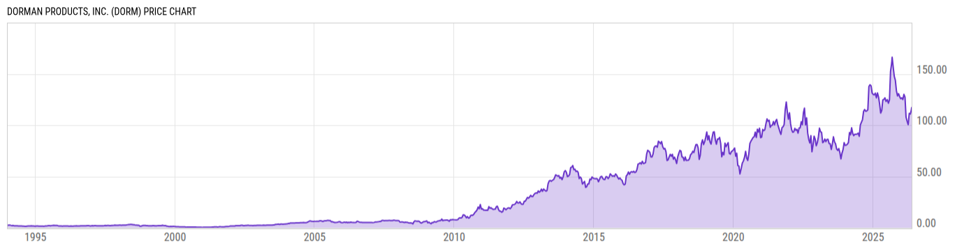 Price Chart