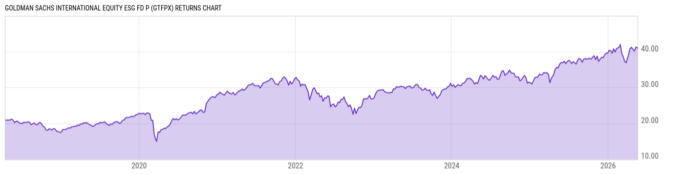Returns Chart