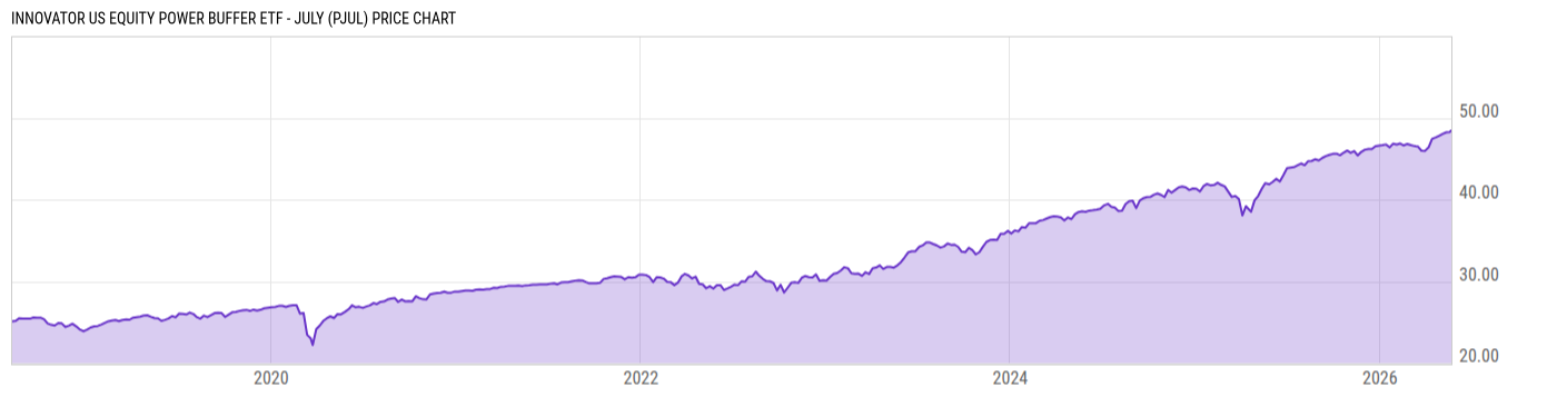 Price Chart