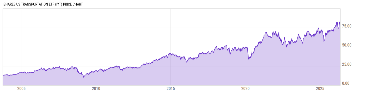 Price Chart
