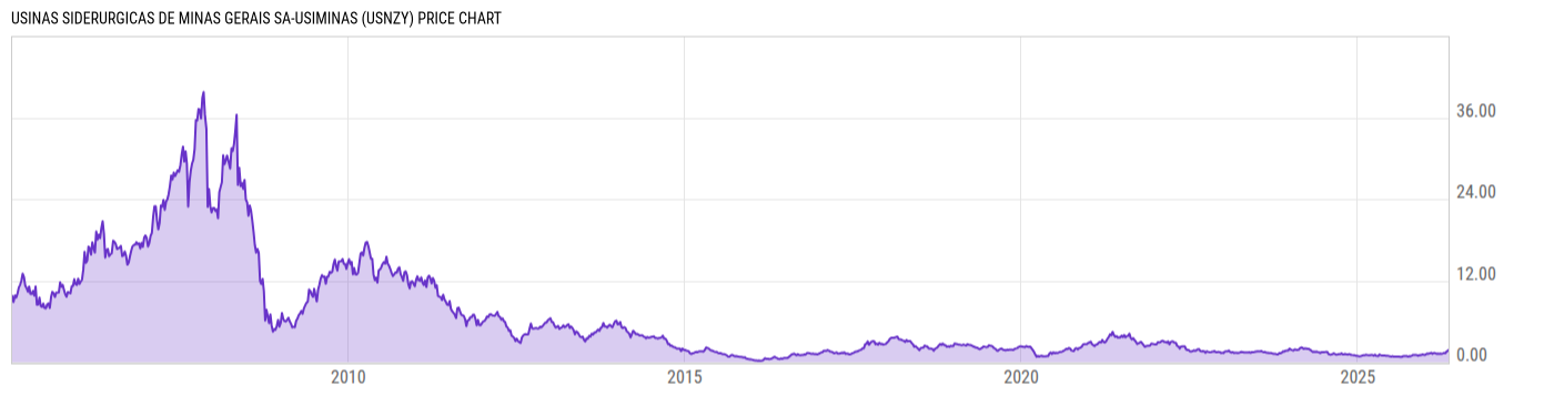 Price Chart
