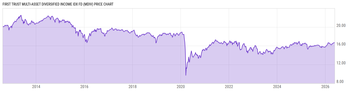 Price Chart