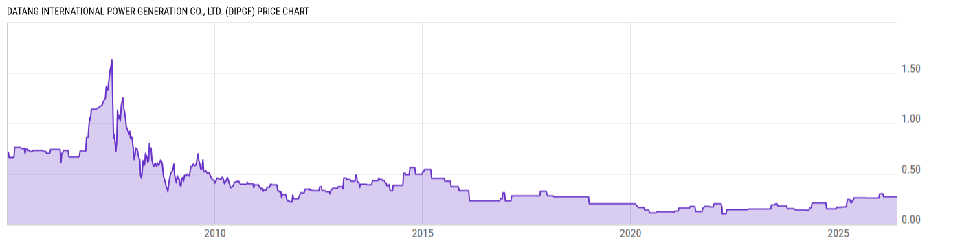 Price Chart