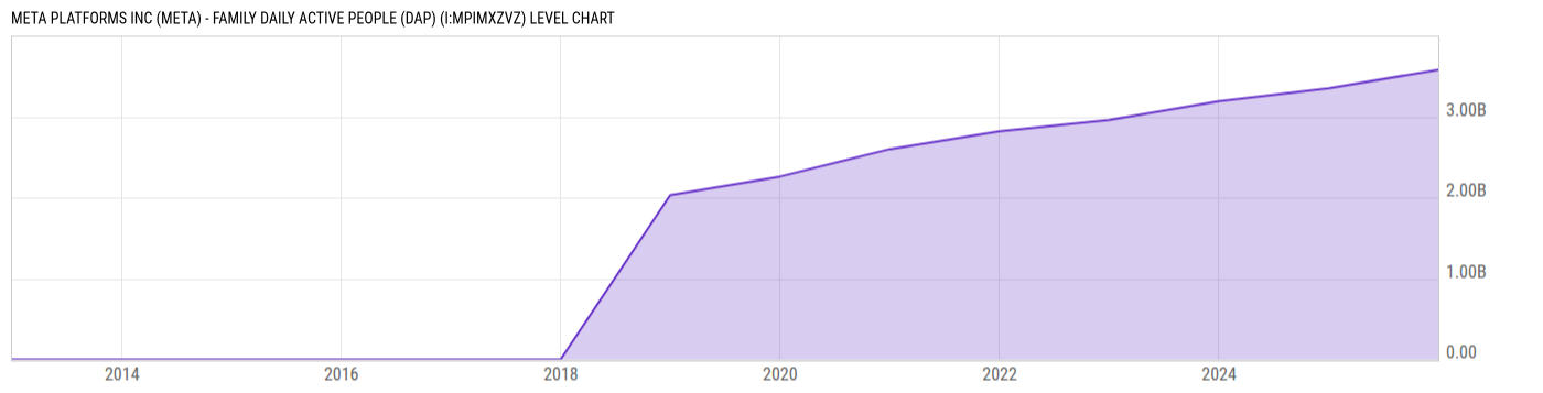 Level Chart
