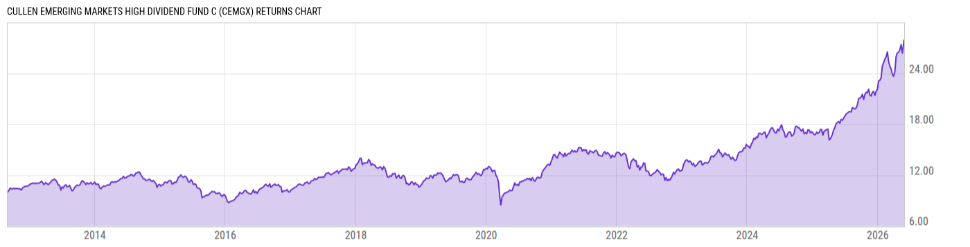 Returns Chart