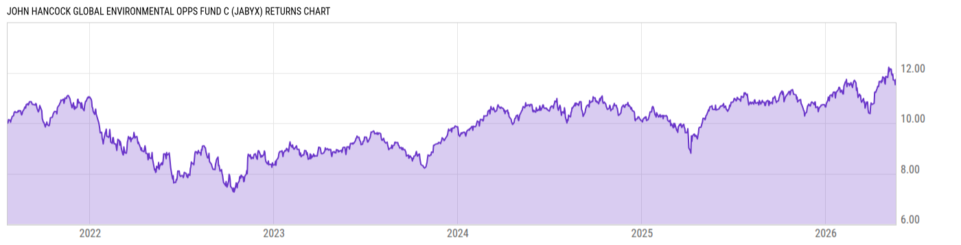 Returns Chart