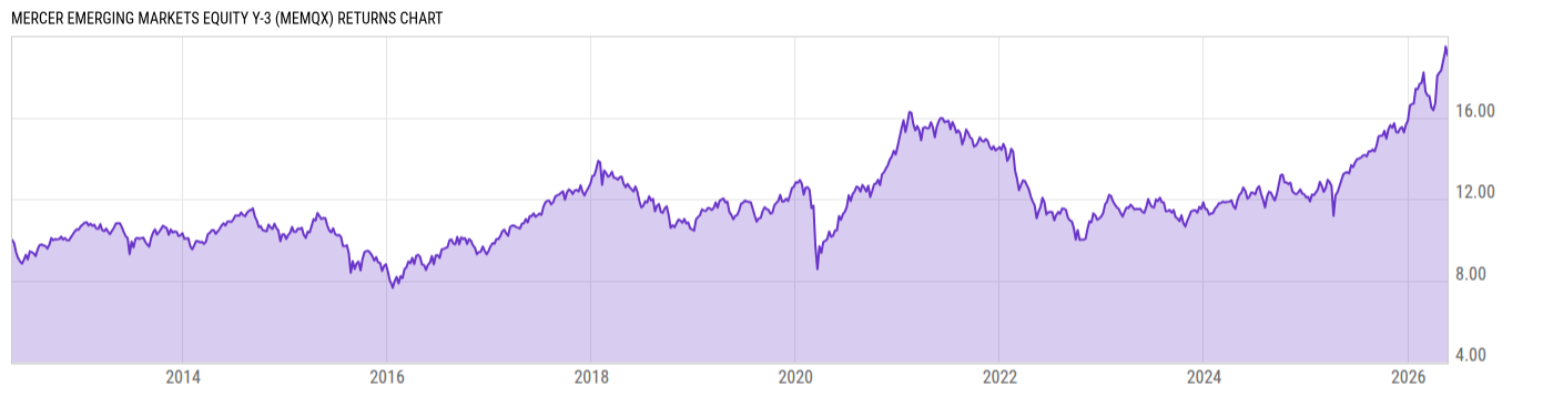 Returns Chart