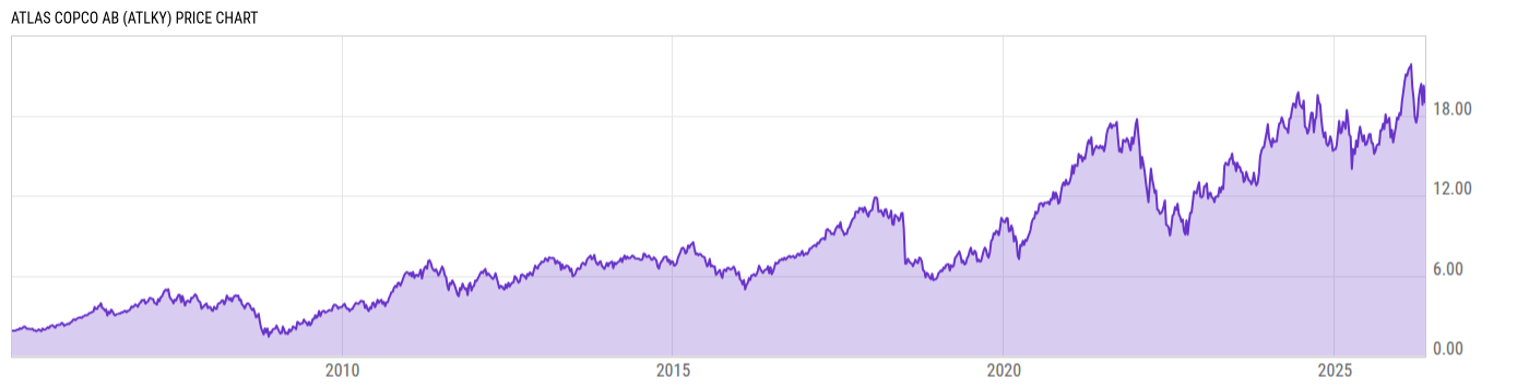 Price Chart