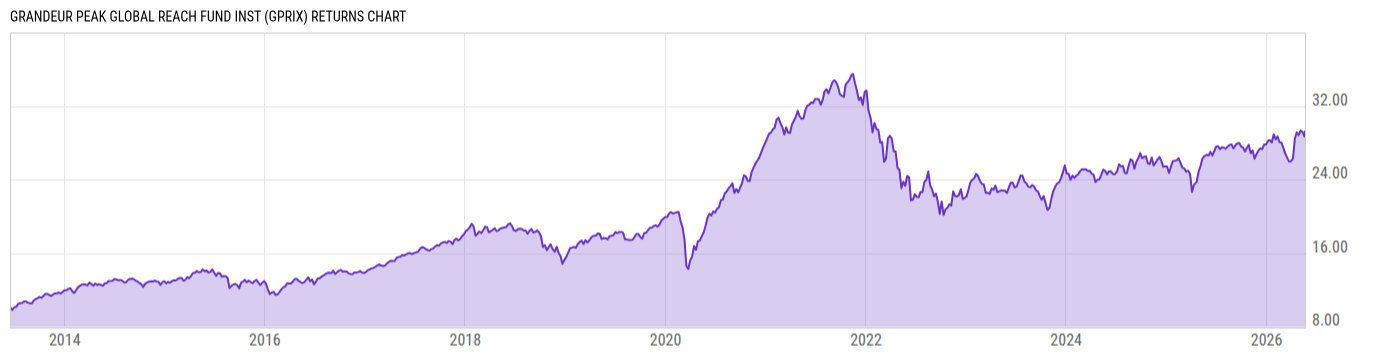 Returns Chart