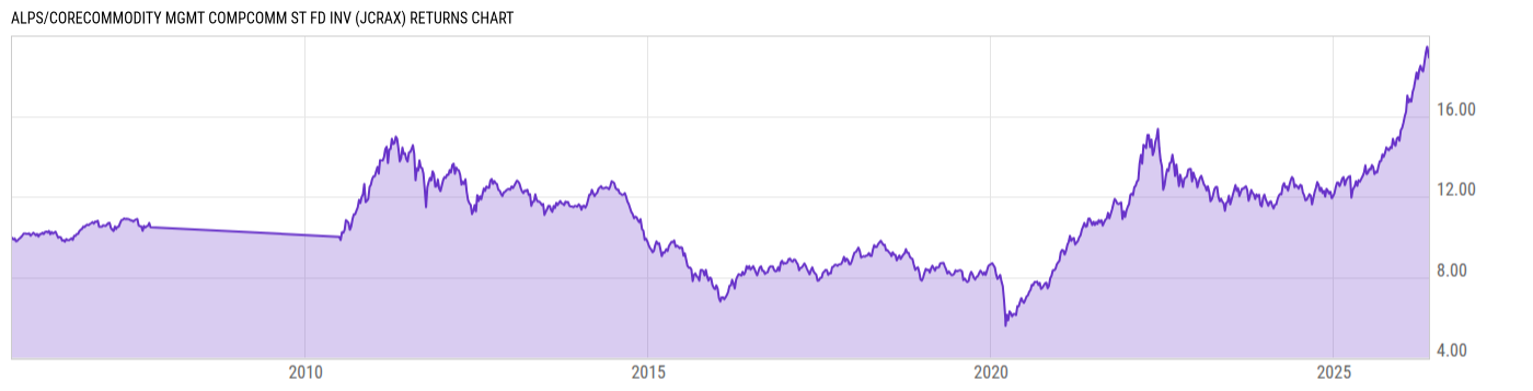 Returns Chart