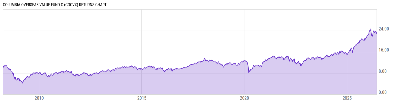 Returns Chart
