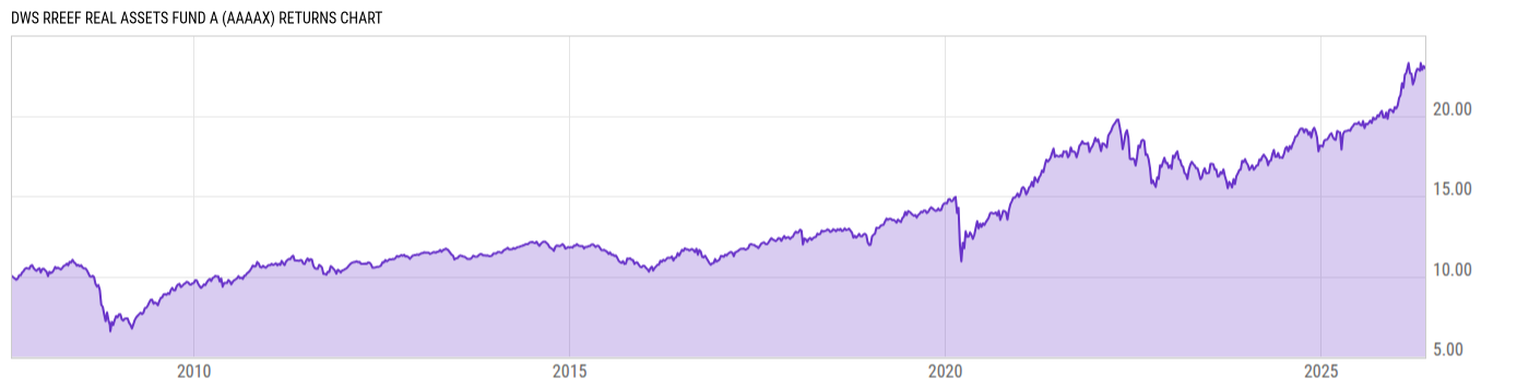 Returns Chart