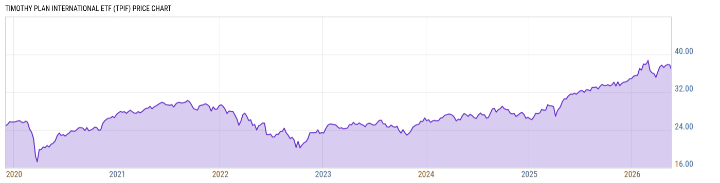 Price Chart