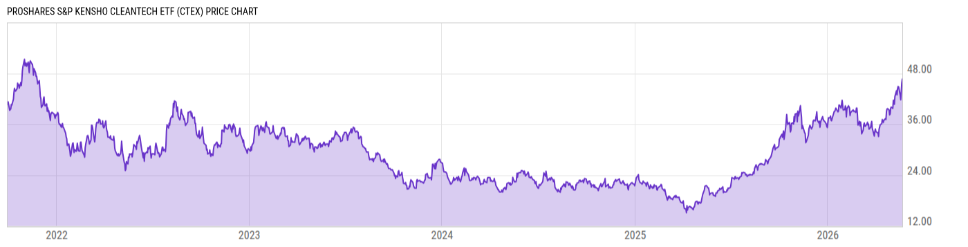 Price Chart