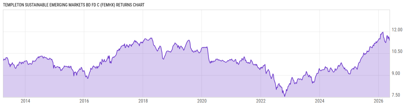 Returns Chart
