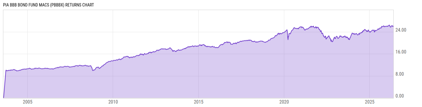 Returns Chart