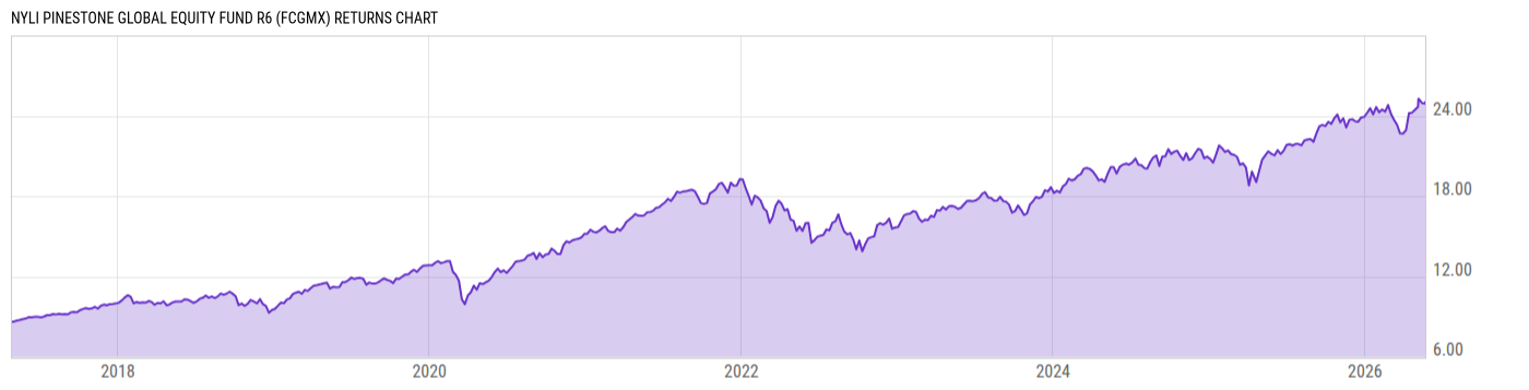 Returns Chart