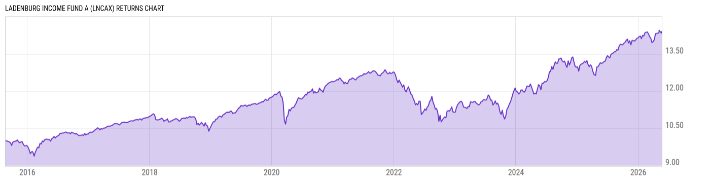 Returns Chart