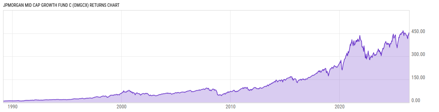 Returns Chart