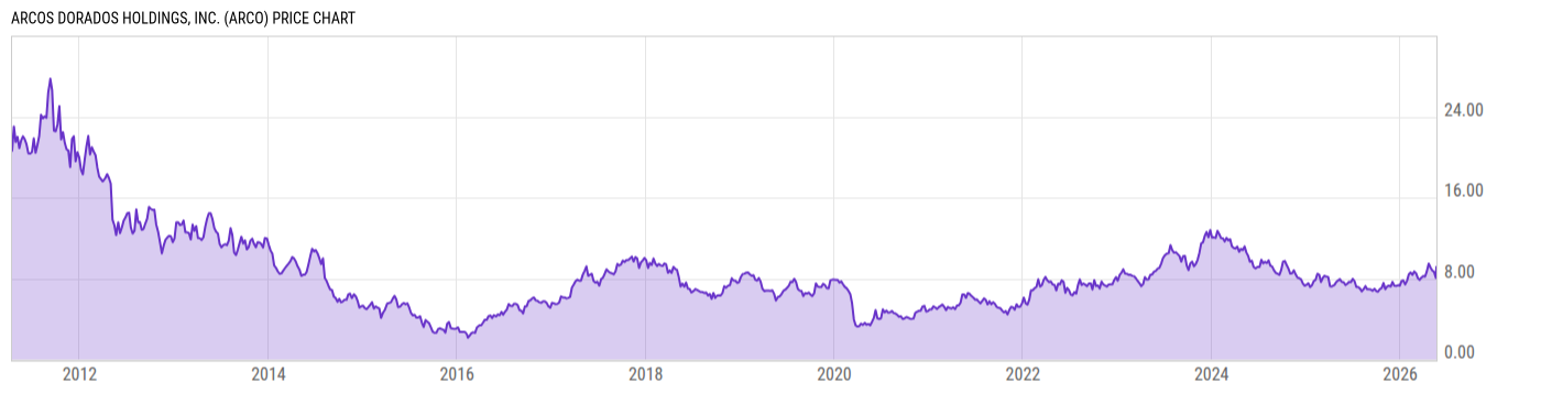 Price Chart