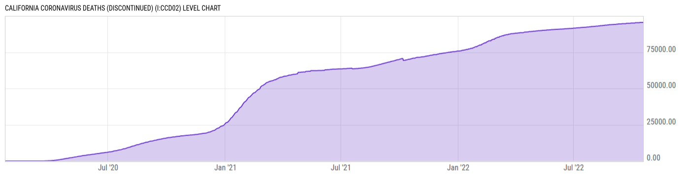 Level Chart