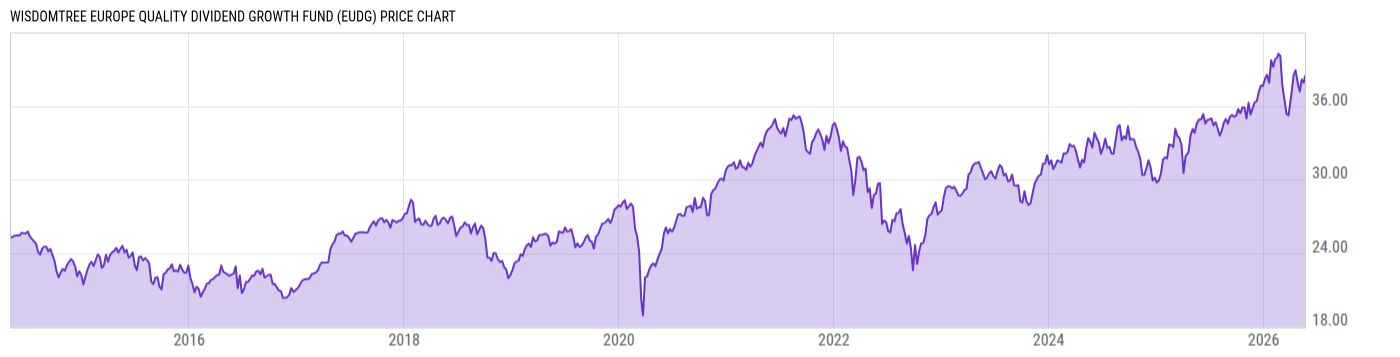 Price Chart