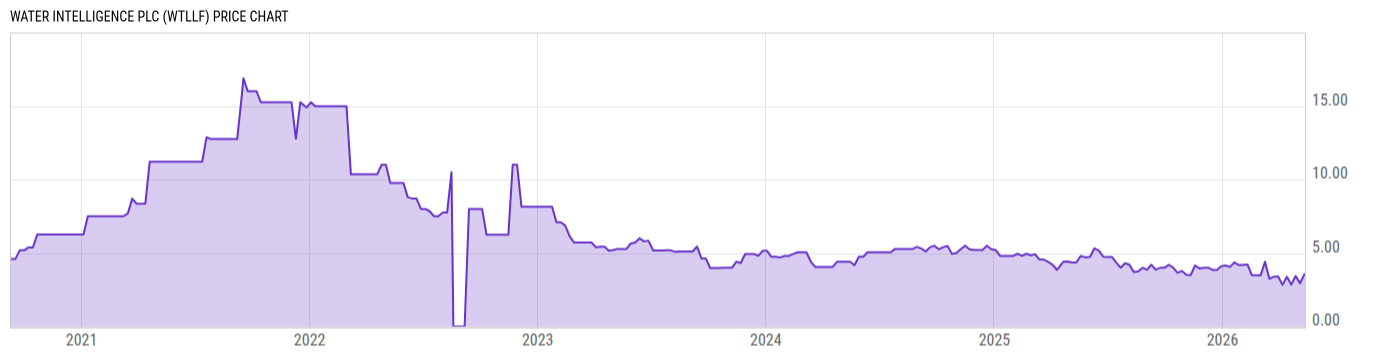 Price Chart