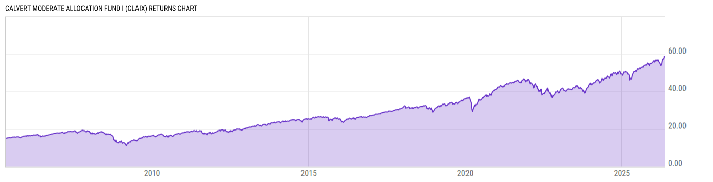 Returns Chart