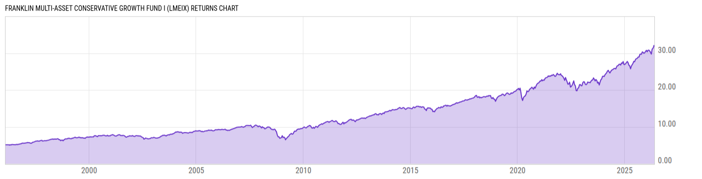 Returns Chart