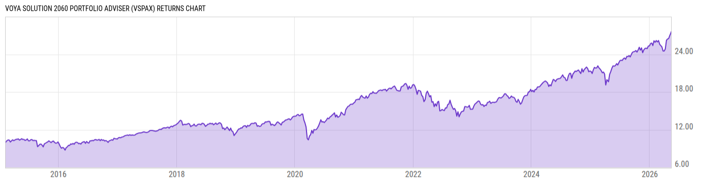 Returns Chart