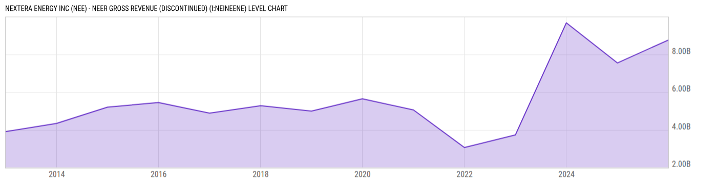 Level Chart