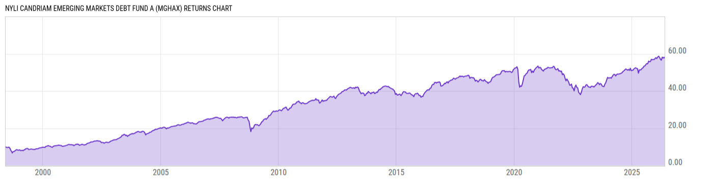 Returns Chart