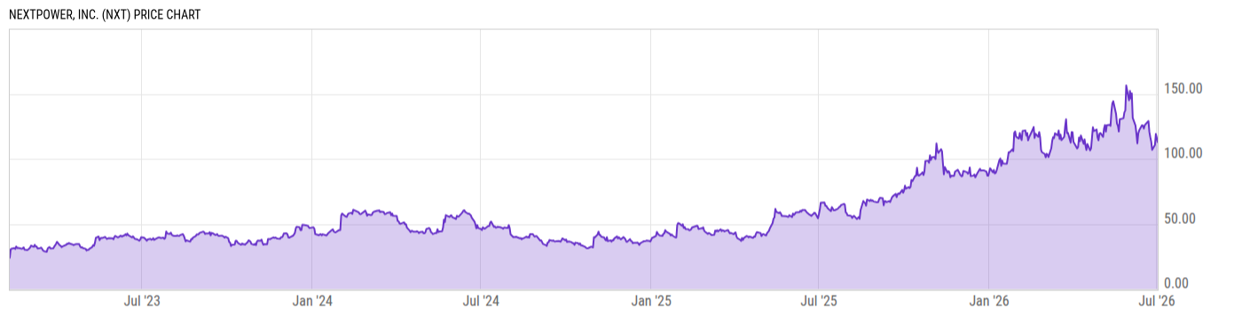 Price Chart