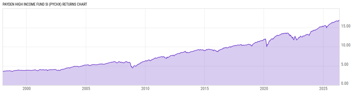 Returns Chart