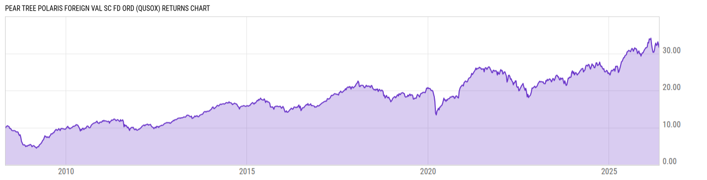Returns Chart