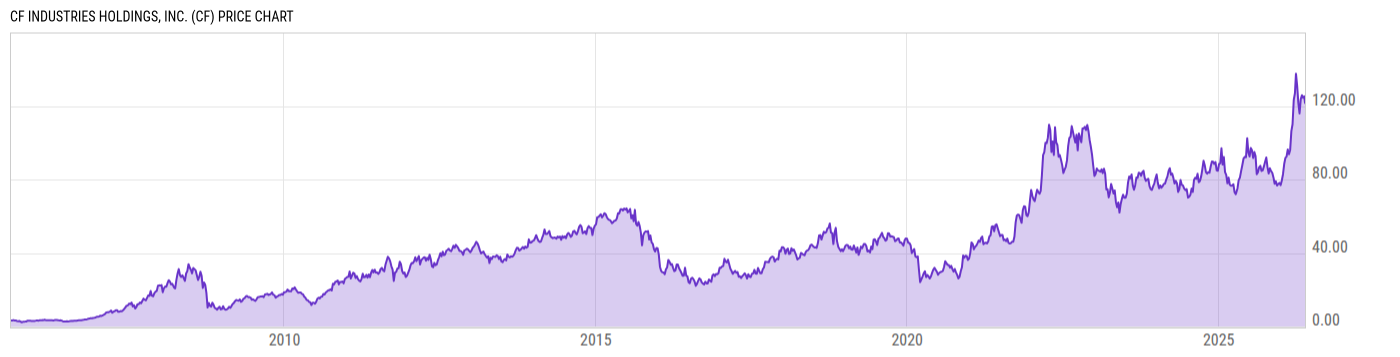 Price Chart