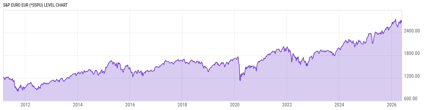 Level Chart