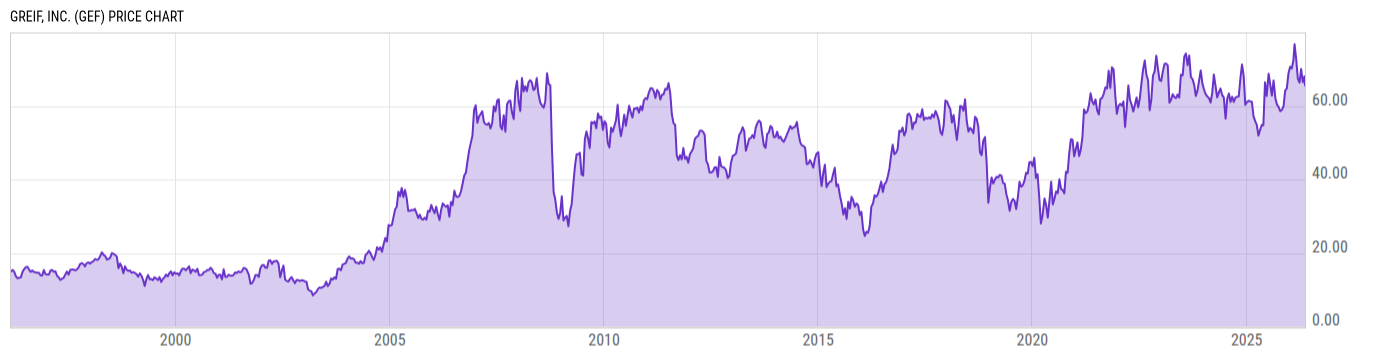 Price Chart