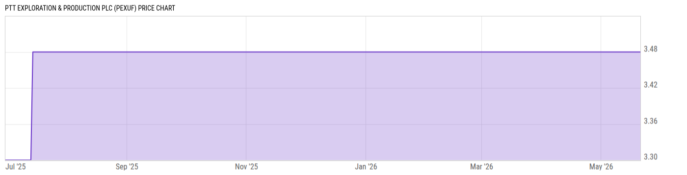 Price Chart