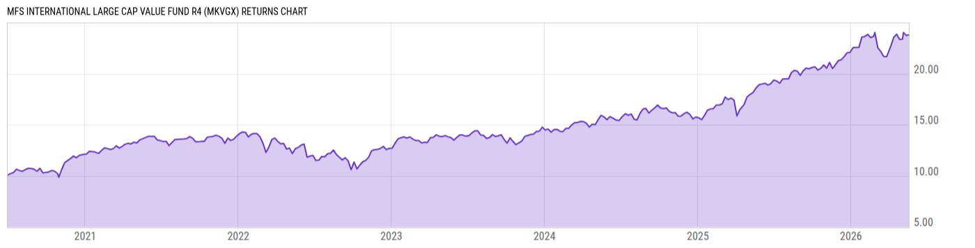 Returns Chart