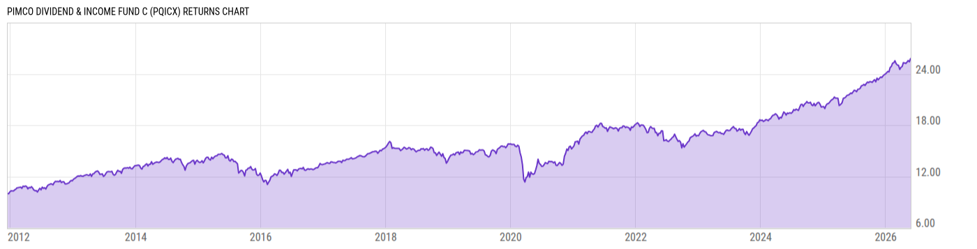 Returns Chart