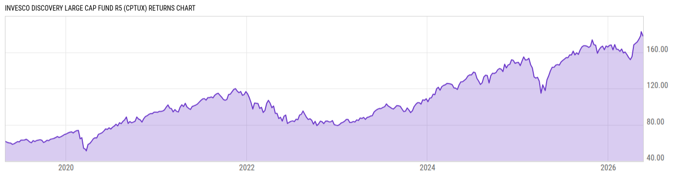 Returns Chart