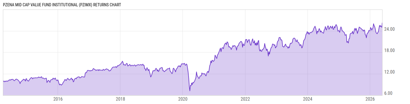 Returns Chart