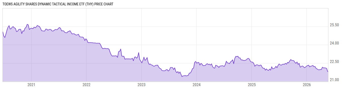 Price Chart
